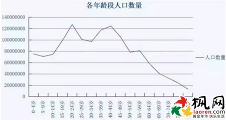 成都市人口年龄分布_控不住的人口 从国际经验看北京上海等超大城市人口发展(2)